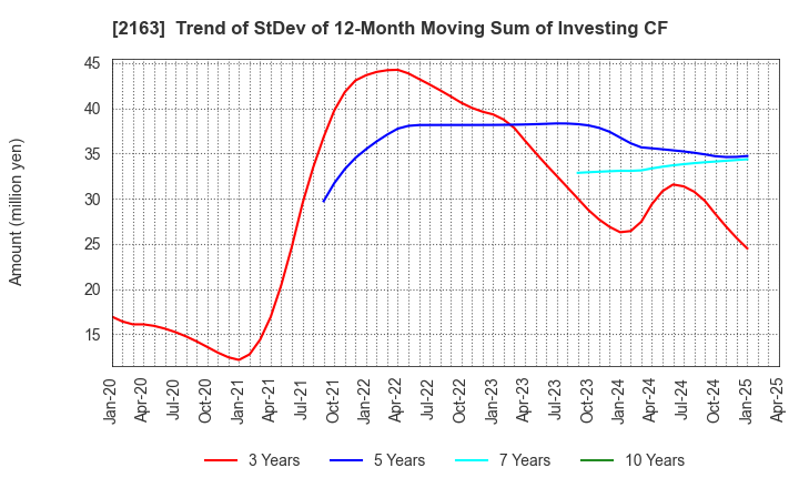 2163 ARTNER CO.,LTD.: Trend of StDev of 12-Month Moving Sum of Investing CF