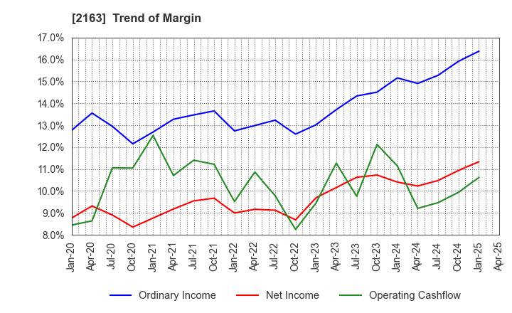 2163 ARTNER CO.,LTD.: Trend of Margin