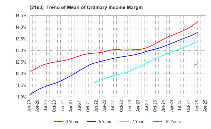2163 ARTNER CO.,LTD.: Trend of Mean of Ordinary Income Margin