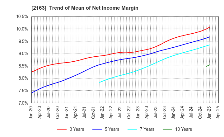 2163 ARTNER CO.,LTD.: Trend of Mean of Net Income Margin