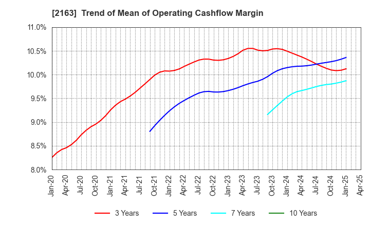 2163 ARTNER CO.,LTD.: Trend of Mean of Operating Cashflow Margin