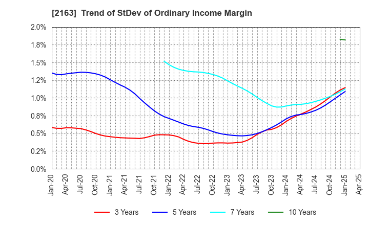 2163 ARTNER CO.,LTD.: Trend of StDev of Ordinary Income Margin