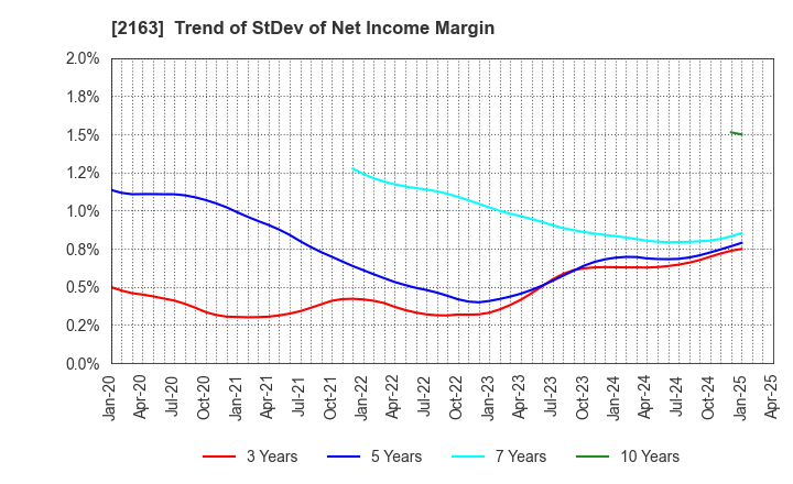 2163 ARTNER CO.,LTD.: Trend of StDev of Net Income Margin