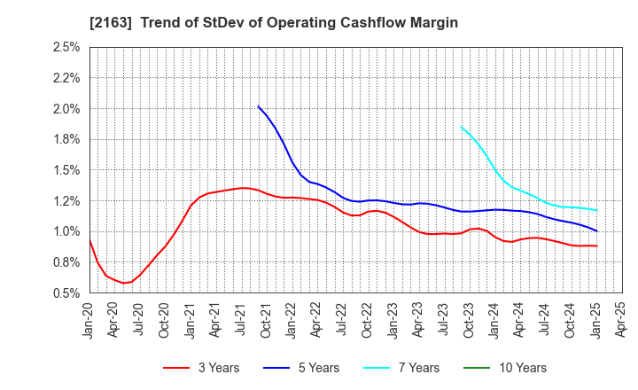 2163 ARTNER CO.,LTD.: Trend of StDev of Operating Cashflow Margin