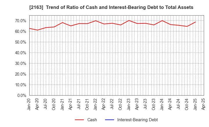 2163 ARTNER CO.,LTD.: Trend of Ratio of Cash and Interest-Bearing Debt to Total Assets