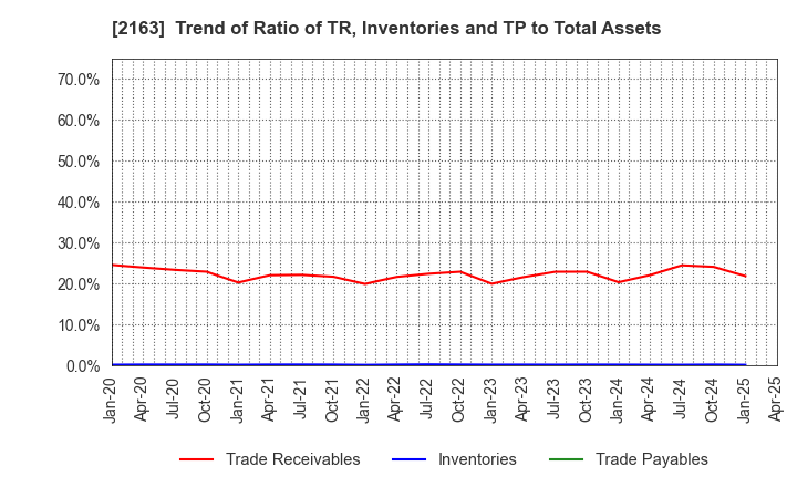 2163 ARTNER CO.,LTD.: Trend of Ratio of TR, Inventories and TP to Total Assets
