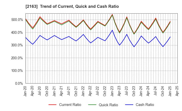 2163 ARTNER CO.,LTD.: Trend of Current, Quick and Cash Ratio