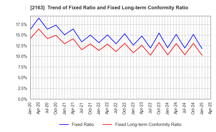 2163 ARTNER CO.,LTD.: Trend of Fixed Ratio and Fixed Long-term Conformity Ratio
