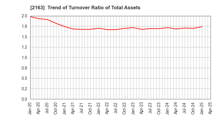 2163 ARTNER CO.,LTD.: Trend of Turnover Ratio of Total Assets