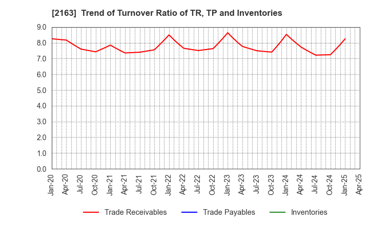 2163 ARTNER CO.,LTD.: Trend of Turnover Ratio of TR, TP and Inventories