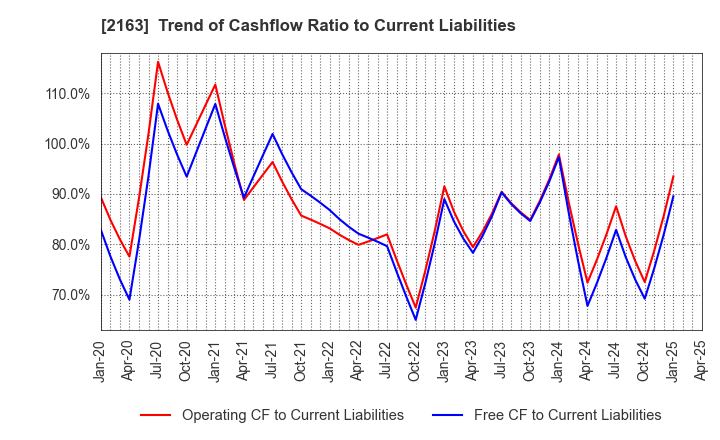 2163 ARTNER CO.,LTD.: Trend of Cashflow Ratio to Current Liabilities