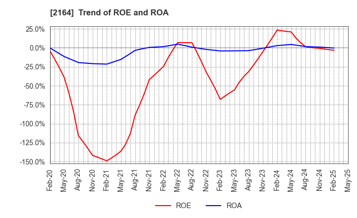 2164 CHIIKISHINBUNSHA CO.,LTD.: Trend of ROE and ROA