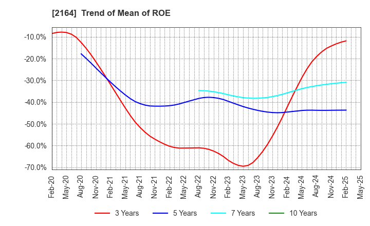 2164 CHIIKISHINBUNSHA CO.,LTD.: Trend of Mean of ROE