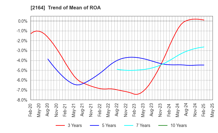 2164 CHIIKISHINBUNSHA CO.,LTD.: Trend of Mean of ROA