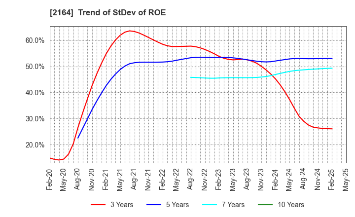 2164 CHIIKISHINBUNSHA CO.,LTD.: Trend of StDev of ROE