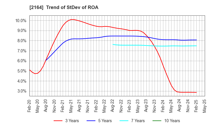 2164 CHIIKISHINBUNSHA CO.,LTD.: Trend of StDev of ROA