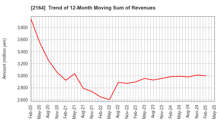 2164 CHIIKISHINBUNSHA CO.,LTD.: Trend of 12-Month Moving Sum of Revenues