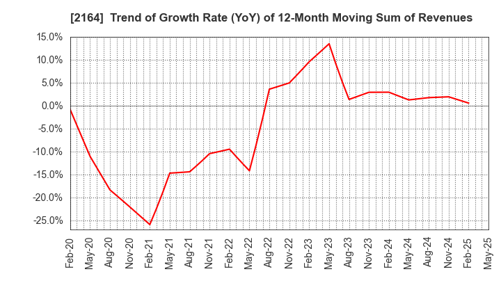 2164 CHIIKISHINBUNSHA CO.,LTD.: Trend of Growth Rate (YoY) of 12-Month Moving Sum of Revenues