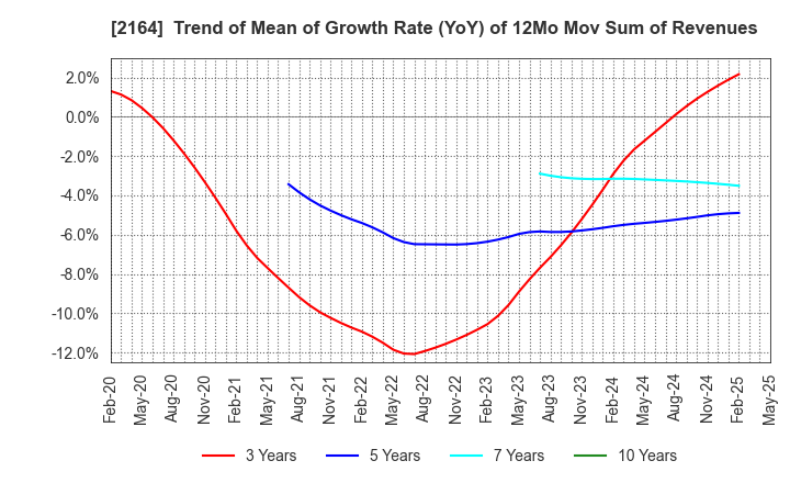 2164 CHIIKISHINBUNSHA CO.,LTD.: Trend of Mean of Growth Rate (YoY) of 12Mo Mov Sum of Revenues