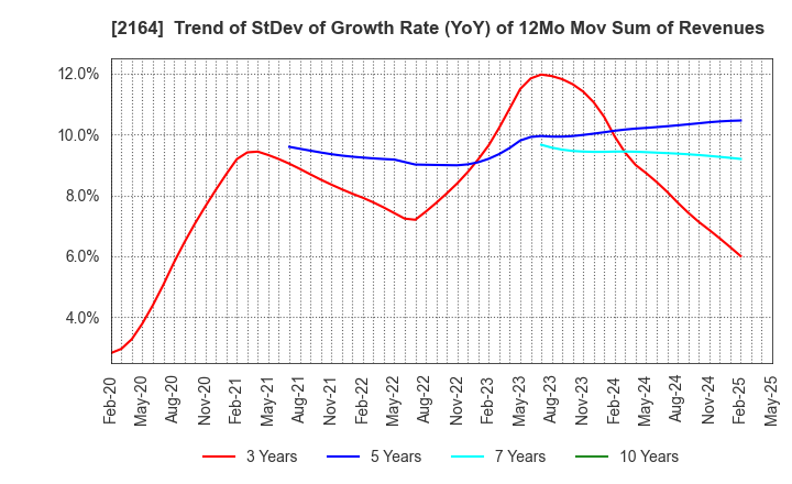 2164 CHIIKISHINBUNSHA CO.,LTD.: Trend of StDev of Growth Rate (YoY) of 12Mo Mov Sum of Revenues