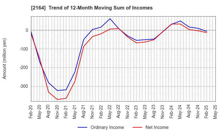 2164 CHIIKISHINBUNSHA CO.,LTD.: Trend of 12-Month Moving Sum of Incomes