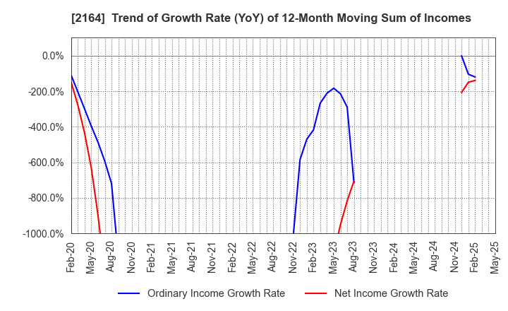 2164 CHIIKISHINBUNSHA CO.,LTD.: Trend of Growth Rate (YoY) of 12-Month Moving Sum of Incomes