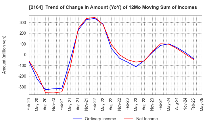 2164 CHIIKISHINBUNSHA CO.,LTD.: Trend of Change in Amount (YoY) of 12Mo Moving Sum of Incomes