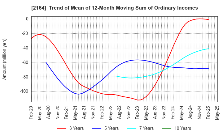 2164 CHIIKISHINBUNSHA CO.,LTD.: Trend of Mean of 12-Month Moving Sum of Ordinary Incomes