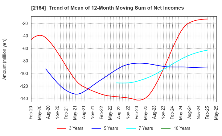 2164 CHIIKISHINBUNSHA CO.,LTD.: Trend of Mean of 12-Month Moving Sum of Net Incomes