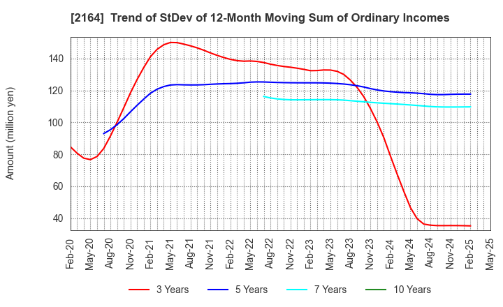 2164 CHIIKISHINBUNSHA CO.,LTD.: Trend of StDev of 12-Month Moving Sum of Ordinary Incomes
