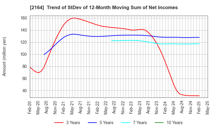 2164 CHIIKISHINBUNSHA CO.,LTD.: Trend of StDev of 12-Month Moving Sum of Net Incomes