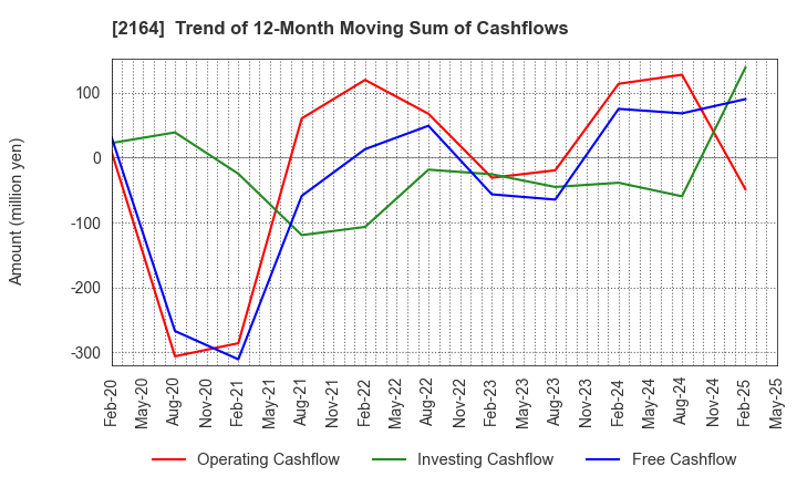 2164 CHIIKISHINBUNSHA CO.,LTD.: Trend of 12-Month Moving Sum of Cashflows