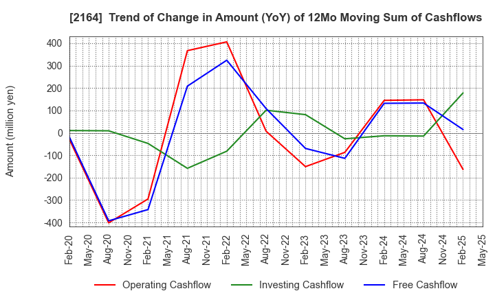 2164 CHIIKISHINBUNSHA CO.,LTD.: Trend of Change in Amount (YoY) of 12Mo Moving Sum of Cashflows
