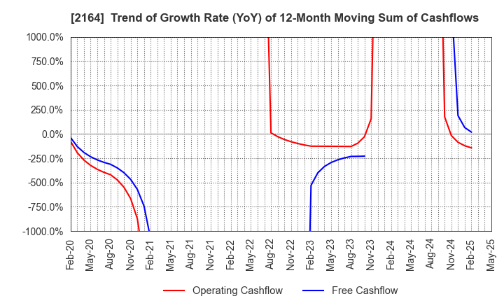 2164 CHIIKISHINBUNSHA CO.,LTD.: Trend of Growth Rate (YoY) of 12-Month Moving Sum of Cashflows