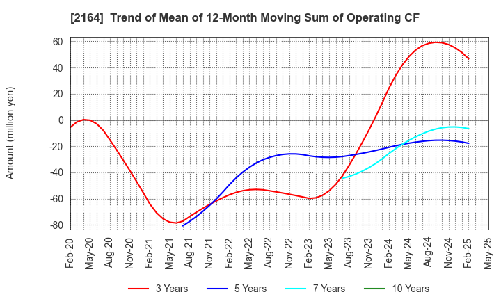 2164 CHIIKISHINBUNSHA CO.,LTD.: Trend of Mean of 12-Month Moving Sum of Operating CF
