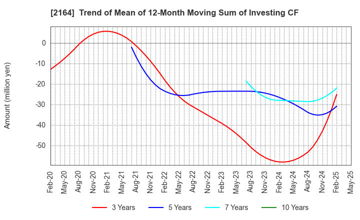 2164 CHIIKISHINBUNSHA CO.,LTD.: Trend of Mean of 12-Month Moving Sum of Investing CF