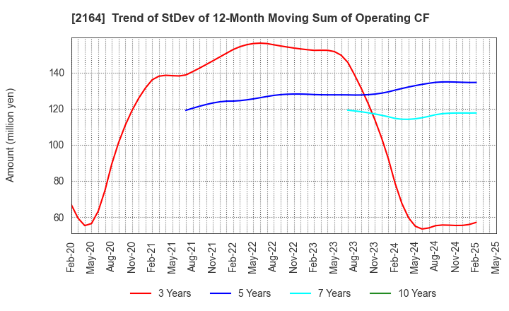 2164 CHIIKISHINBUNSHA CO.,LTD.: Trend of StDev of 12-Month Moving Sum of Operating CF