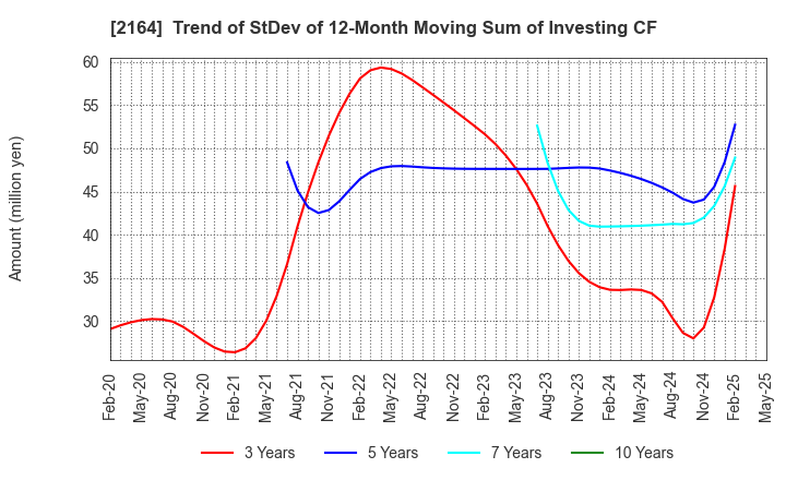 2164 CHIIKISHINBUNSHA CO.,LTD.: Trend of StDev of 12-Month Moving Sum of Investing CF