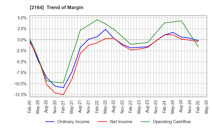 2164 CHIIKISHINBUNSHA CO.,LTD.: Trend of Margin