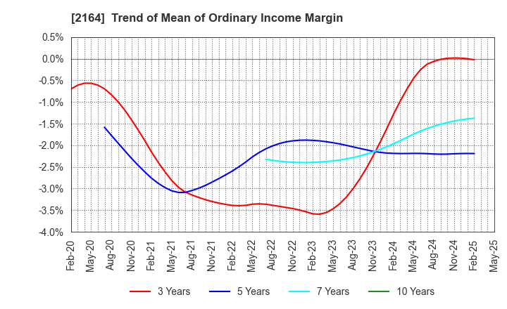 2164 CHIIKISHINBUNSHA CO.,LTD.: Trend of Mean of Ordinary Income Margin