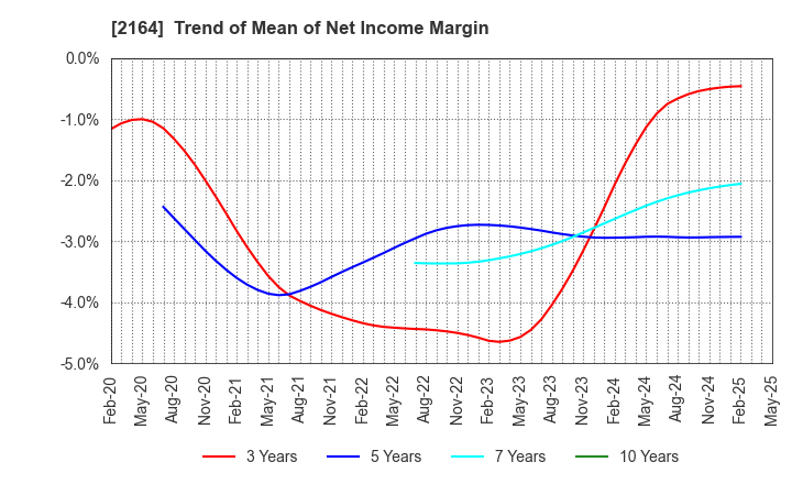2164 CHIIKISHINBUNSHA CO.,LTD.: Trend of Mean of Net Income Margin