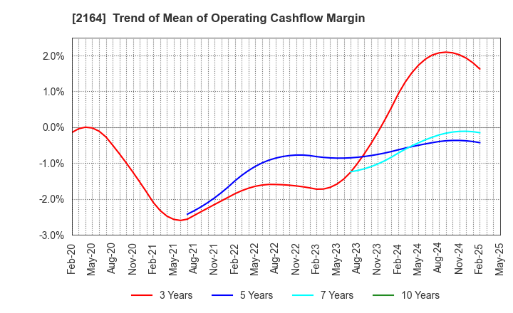 2164 CHIIKISHINBUNSHA CO.,LTD.: Trend of Mean of Operating Cashflow Margin