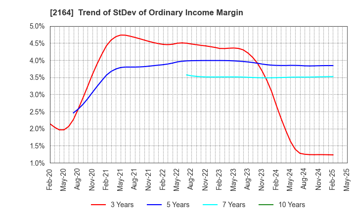 2164 CHIIKISHINBUNSHA CO.,LTD.: Trend of StDev of Ordinary Income Margin