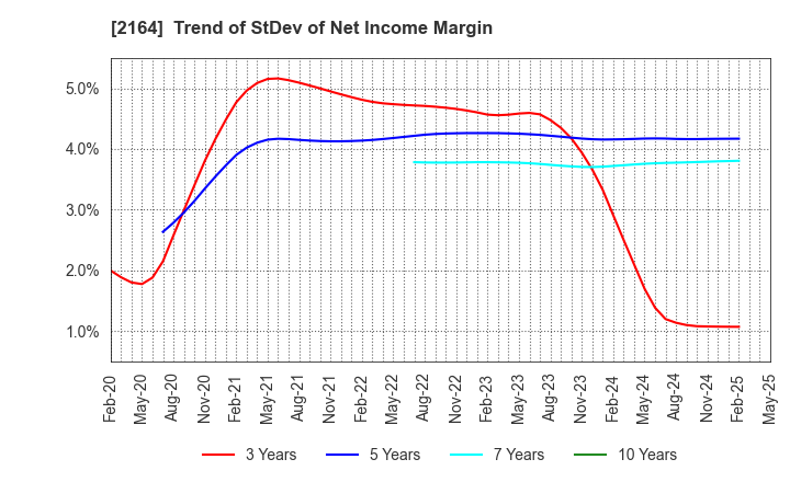 2164 CHIIKISHINBUNSHA CO.,LTD.: Trend of StDev of Net Income Margin