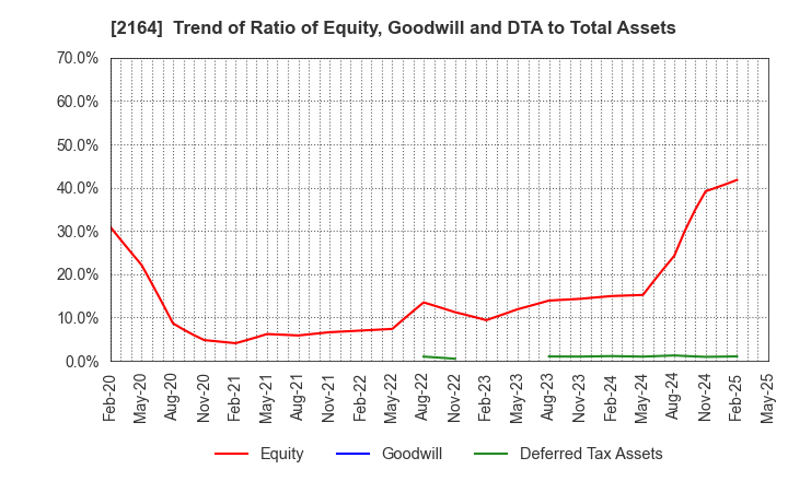 2164 CHIIKISHINBUNSHA CO.,LTD.: Trend of Ratio of Equity, Goodwill and DTA to Total Assets