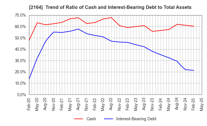 2164 CHIIKISHINBUNSHA CO.,LTD.: Trend of Ratio of Cash and Interest-Bearing Debt to Total Assets