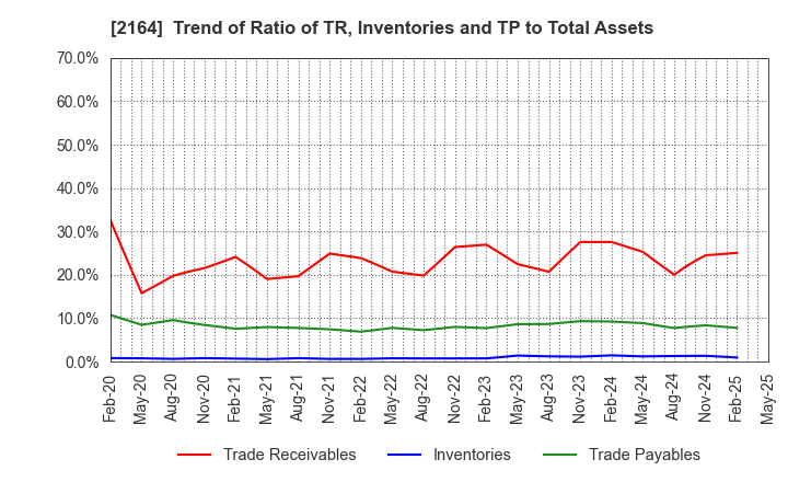 2164 CHIIKISHINBUNSHA CO.,LTD.: Trend of Ratio of TR, Inventories and TP to Total Assets