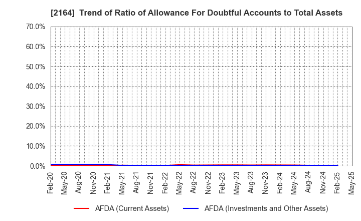 2164 CHIIKISHINBUNSHA CO.,LTD.: Trend of Ratio of Allowance For Doubtful Accounts to Total Assets