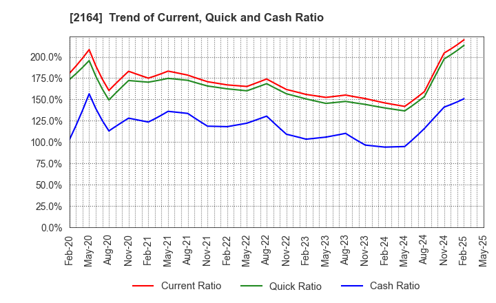 2164 CHIIKISHINBUNSHA CO.,LTD.: Trend of Current, Quick and Cash Ratio