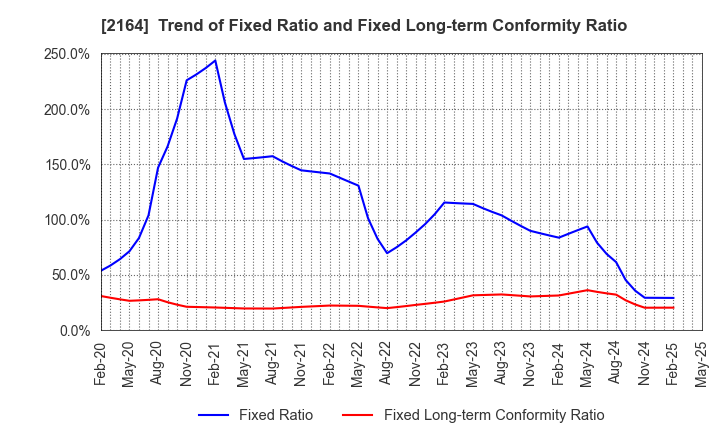 2164 CHIIKISHINBUNSHA CO.,LTD.: Trend of Fixed Ratio and Fixed Long-term Conformity Ratio